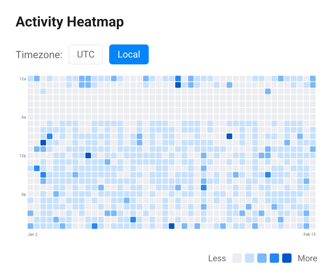 the activity heatmap showing a clear band of inactivity from 2am to 6am, with relatively even activity from 7am to 1am